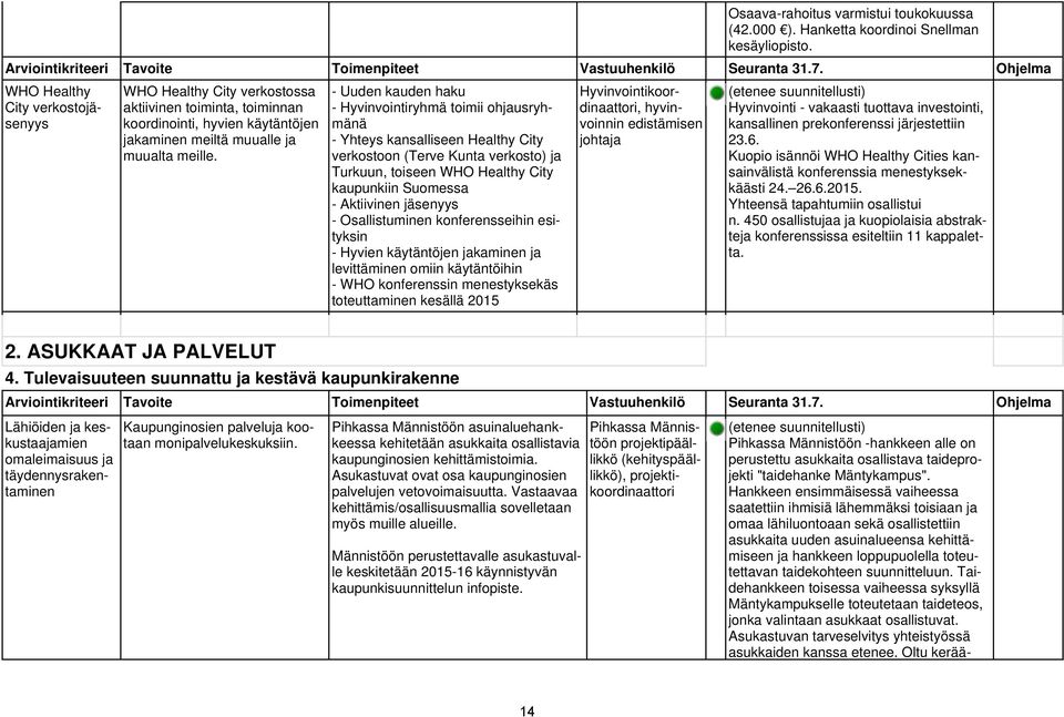 - Uuden kauden haku - Hyvinvointiryhmä toimii ohjausryhmänä - Yhteys kansalliseen Healthy City verkostoon (Terve Kunta verkosto) ja Turkuun, toiseen WHO Healthy City kaupunkiin Suomessa - Aktiivinen