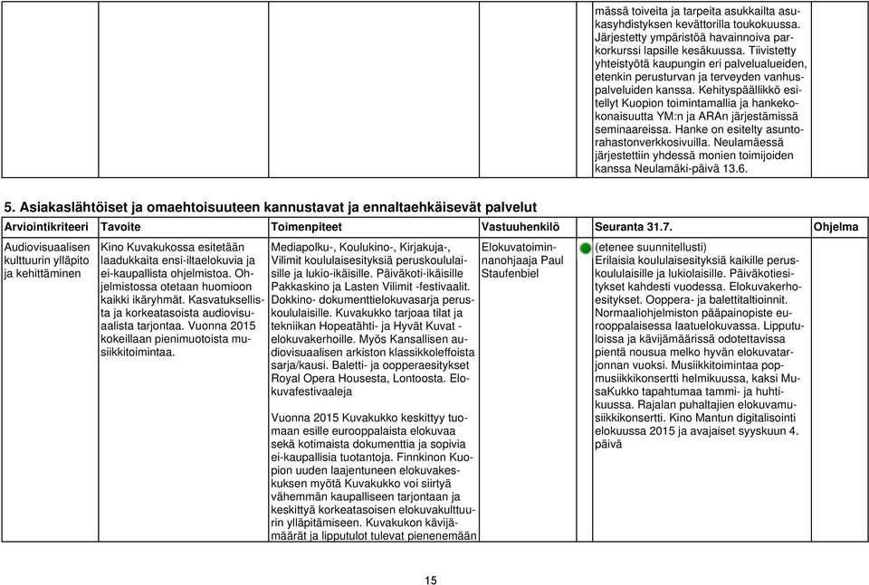 Kehityspäällikkö esitellyt Kuopion toimintamallia ja hankekokonaisuutta YM:n ja ARAn järjestämissä seminaareissa. Hanke on esitelty asuntorahastonverkkosivuilla.