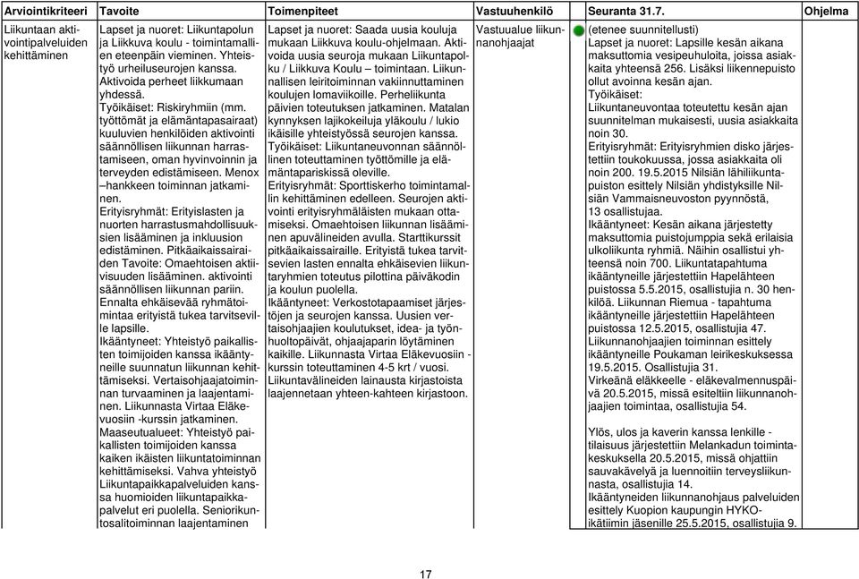 työttömät ja elämäntapasairaat) kuuluvien henkilöiden aktivointi säännöllisen liikunnan harrastamiseen, oman hyvinvoinnin ja terveyden edistämiseen. Menox hankkeen toiminnan jatkaminen.