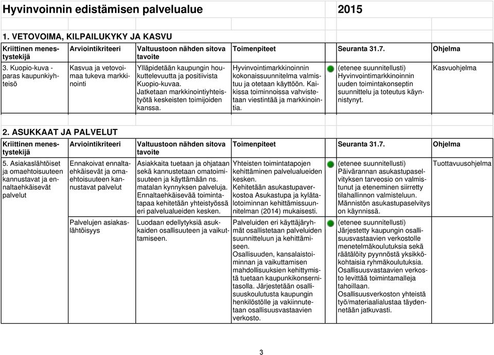 Jatketaan markkinointiyhteistyötä keskeisten toimijoiden kanssa. Toimenpiteet Seuranta 31.7. Ohjelma Hyvinvointimarkkinoinnin kokonaissuunnitelma valmistuu ja otetaan käyttöön.