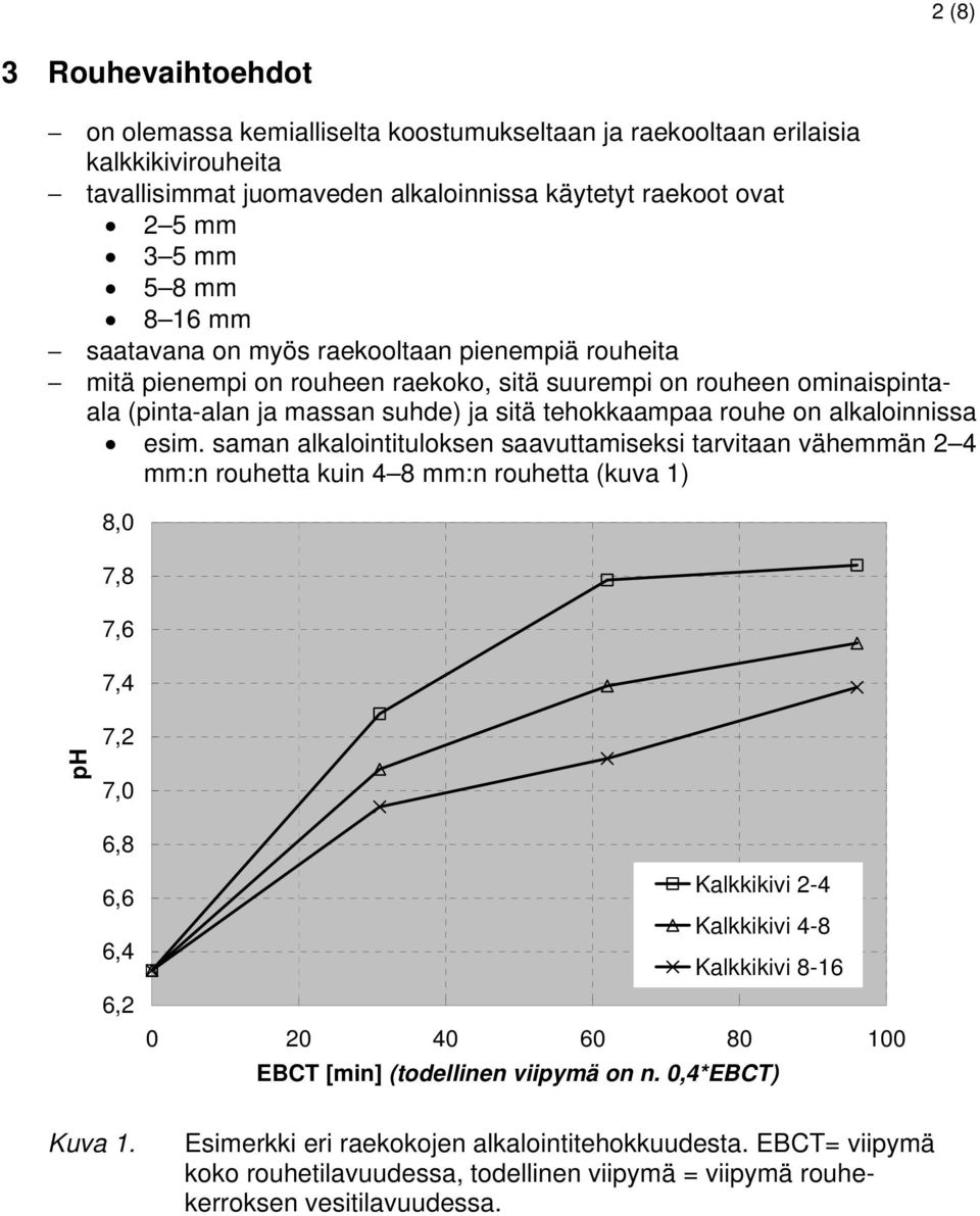 esim. saman alkalointituloksen saavuttamiseksi tarvitaan vähemmän 2 4 mm:n rouhetta kuin 4 8 mm:n rouhetta (kuva 1) 8,0 7,8 7,6 7,4 ph 7,2 7,0 6,8 6,6 6,4 6,2 Kalkkikivi 2-4 Kalkkikivi 4-8 Kalkkikivi