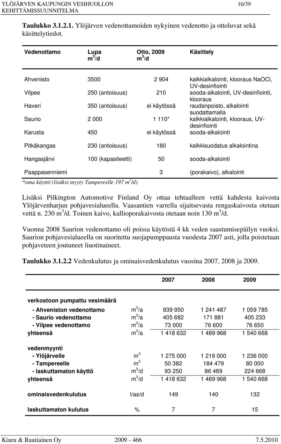 Haveri 350 (antoisuus) ei käytössä raudanpoisto, alkalointi suodattamalla Saurio 2 000 1 110* kalkkialkalointi, klooraus, UVdesinfiointi Karusta 450 ei käytössä sooda-alkalointi Pitkäkangas 230