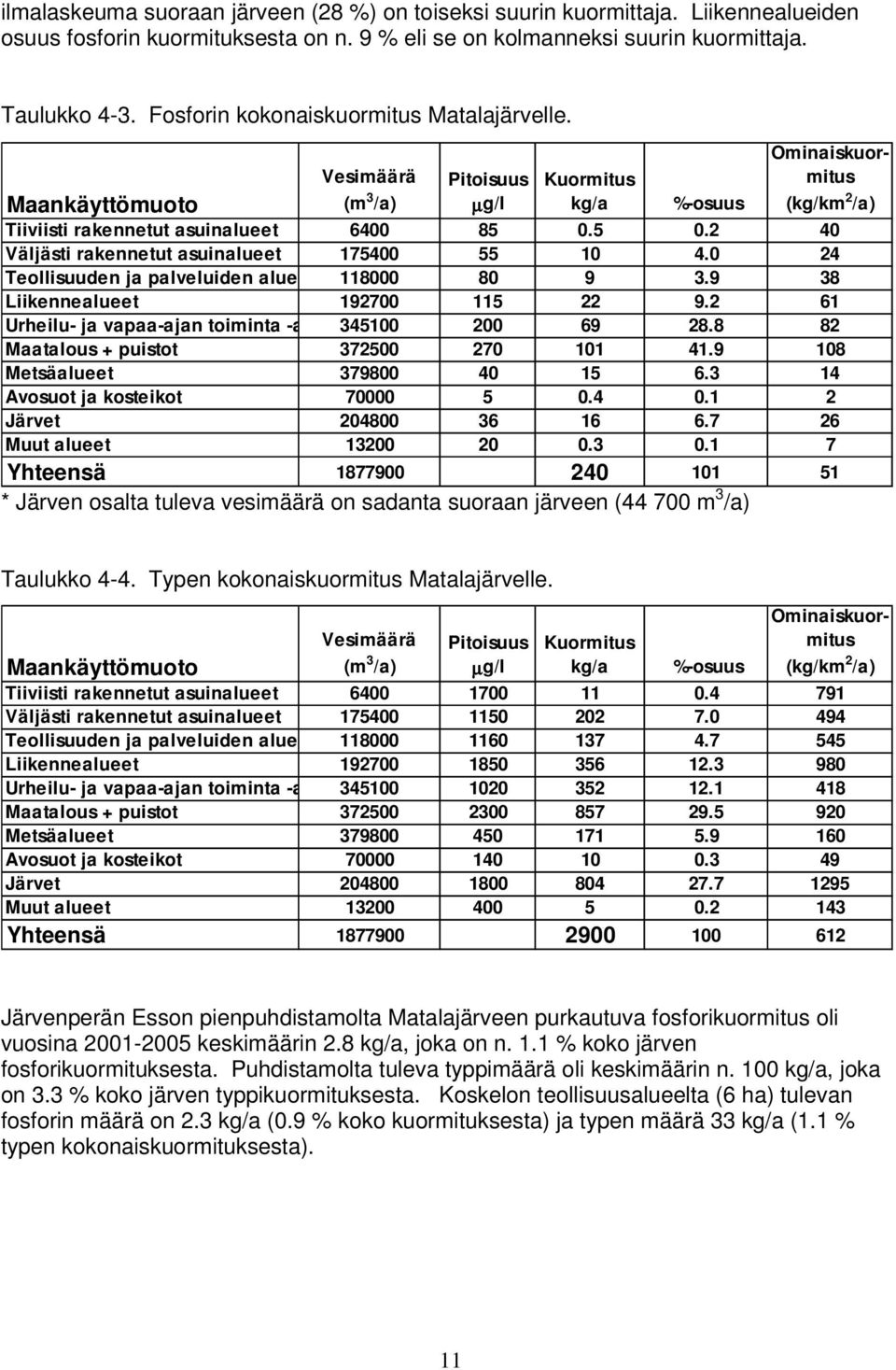 Vesimäärä Pitoisuus µg/l Kuormitus kg/a %-osuus Maankäyttömuoto Vesimäärä (m 3 /a) Pitoisuus µg/l Kuormitus kg/a %-osuus Ominaiskuormitus (kg/km 2 /a) Tiiviisti rakennetut asuinalueet 6400 85 0.