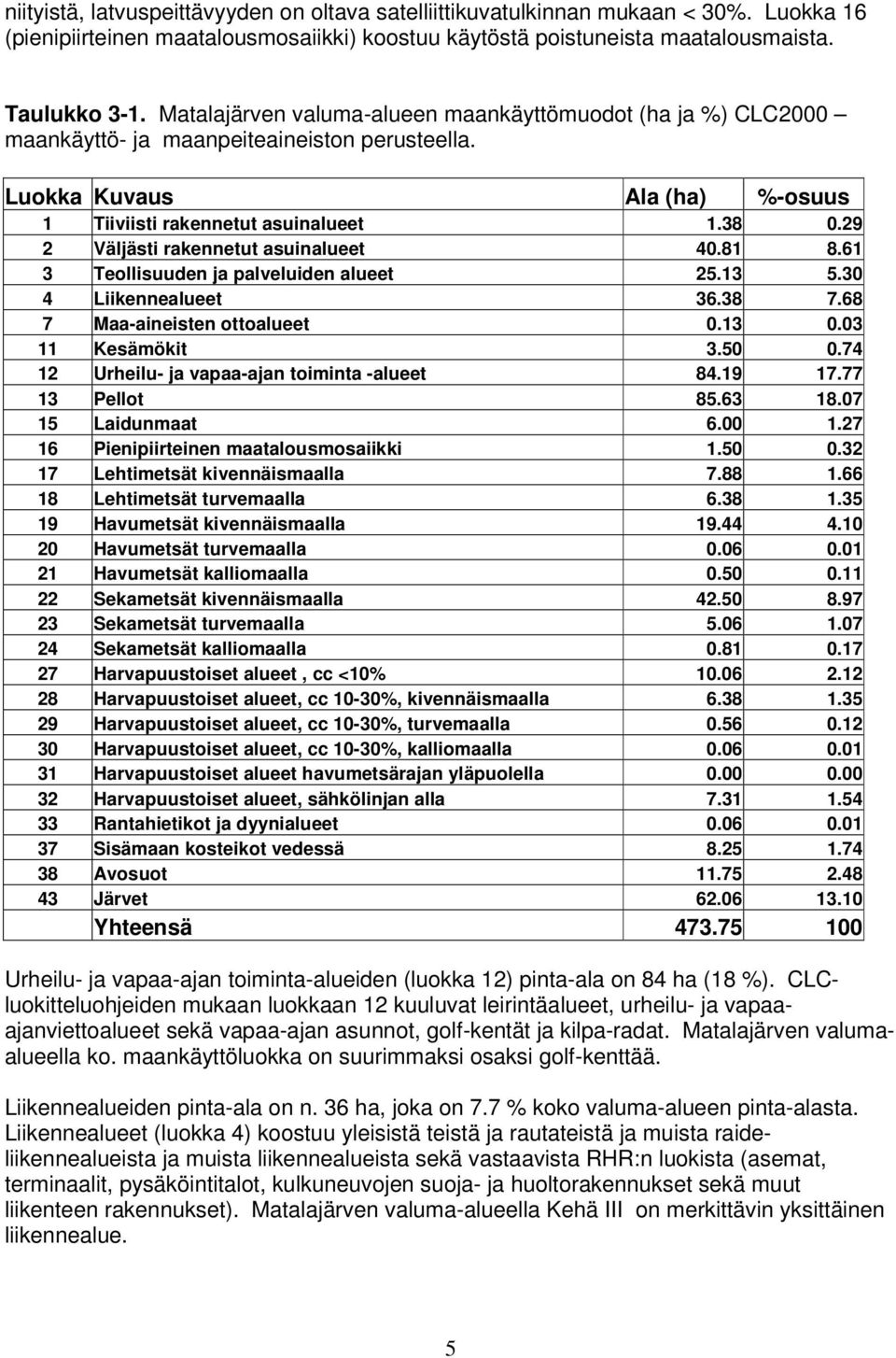 29 2 Väljästi rakennetut asuinalueet 40.81 8.61 3 Teollisuuden ja palveluiden alueet 25.13 5.30 4 Liikennealueet 36.38 7.68 7 Maa-aineisten ottoalueet 0.13 0.03 11 Kesämökit 3.50 0.