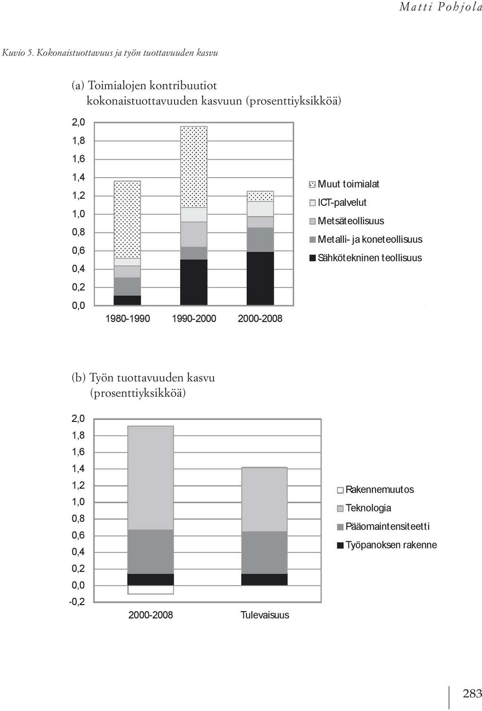 (prosenttiyksikköä) (b) Työn tuottavuuden k (prosenttiyksikköä) 2,0 2,0 1,8 1,6 1,4 1,2 0,8 0,6 0,4 0,2 (;J o Muut toimialat ICT-palvelut Metsäteollisuus Metalli- ja koneteollisuus Sähkötekninen