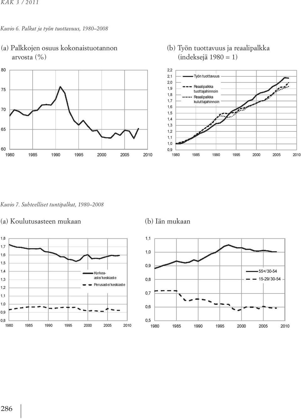 "\~ V 60 1980 1985 1990 1995 2000 2005 2010 (b) (b) Työn Työn tuottavuus tuottavuus ja reaalipalkka ja reaalipalkka (indeksejä 1980 = 1980 1) = 1) 2,2 2,1 2,0 1,9 1,8 1,7 1,6 1,5 1,4 1,3 1,2 1,1 f-