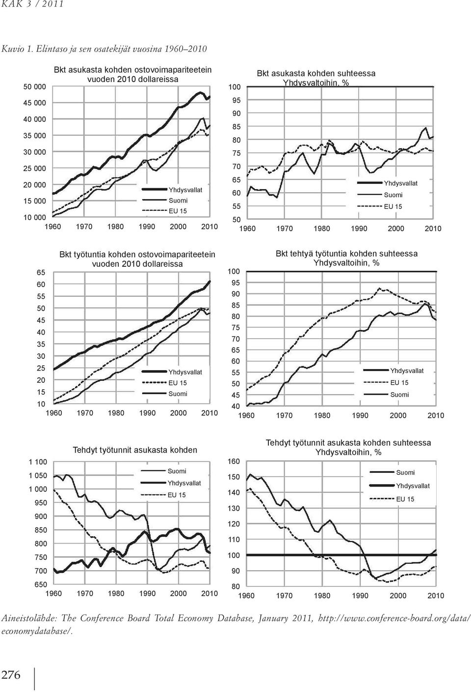 .. V I Yhdysvallat Suomi EU 15 50 1960 1970 1980 1990 2000 2010 - ;------, 65 60 55 50 45 40 35 30 Bkt työtuntia kohden ostovoimapariteetein vuoden 2010 dollareissa ~ / 17 7' / 7 _.