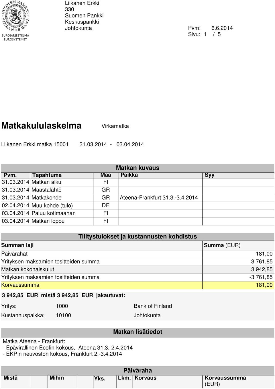 04.2014 Matkan loppu FI Tilitystulokset ja kustannusten kohdistus Summan laji Summa Päivärahat 181,00 Yrityksen maksamien tositteiden summa 3 761,85 Matkan kokonaiskulut 3 942,85 Yrityksen maksamien