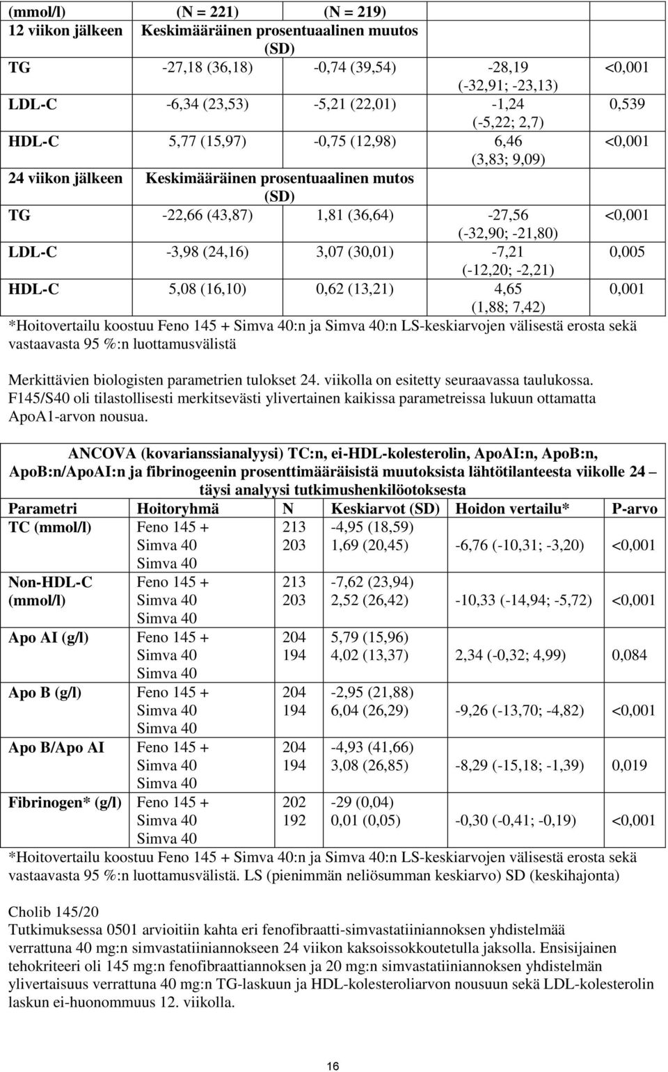 -3,98 (24,16) 3,07 (30,01) -7,21 0,005 (-12,20; -2,21) HDL-C 5,08 (16,10) 0,62 (13,21) 4,65 0,001 (1,88; 7,42) *Hoitovertailu koostuu Feno 145 + Simva 40:n ja Simva 40:n LS-keskiarvojen välisestä