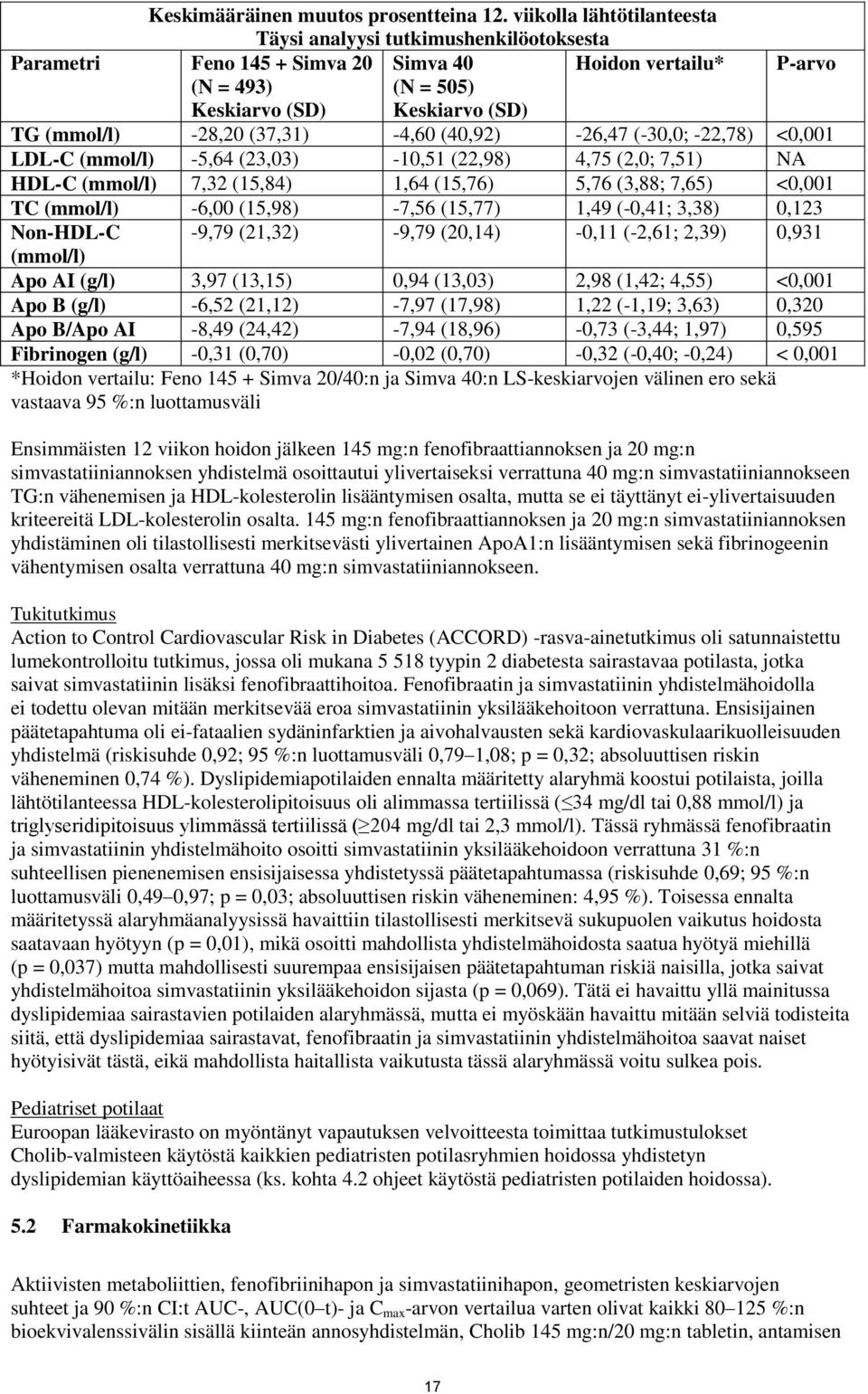 (37,31) -4,60 (40,92) -26,47 (-30,0; -22,78) <0,001 LDL-C (mmol/l) -5,64 (23,03) -10,51 (22,98) 4,75 (2,0; 7,51) NA HDL-C (mmol/l) 7,32 (15,84) 1,64 (15,76) 5,76 (3,88; 7,65) <0,001 TC (mmol/l) -6,00