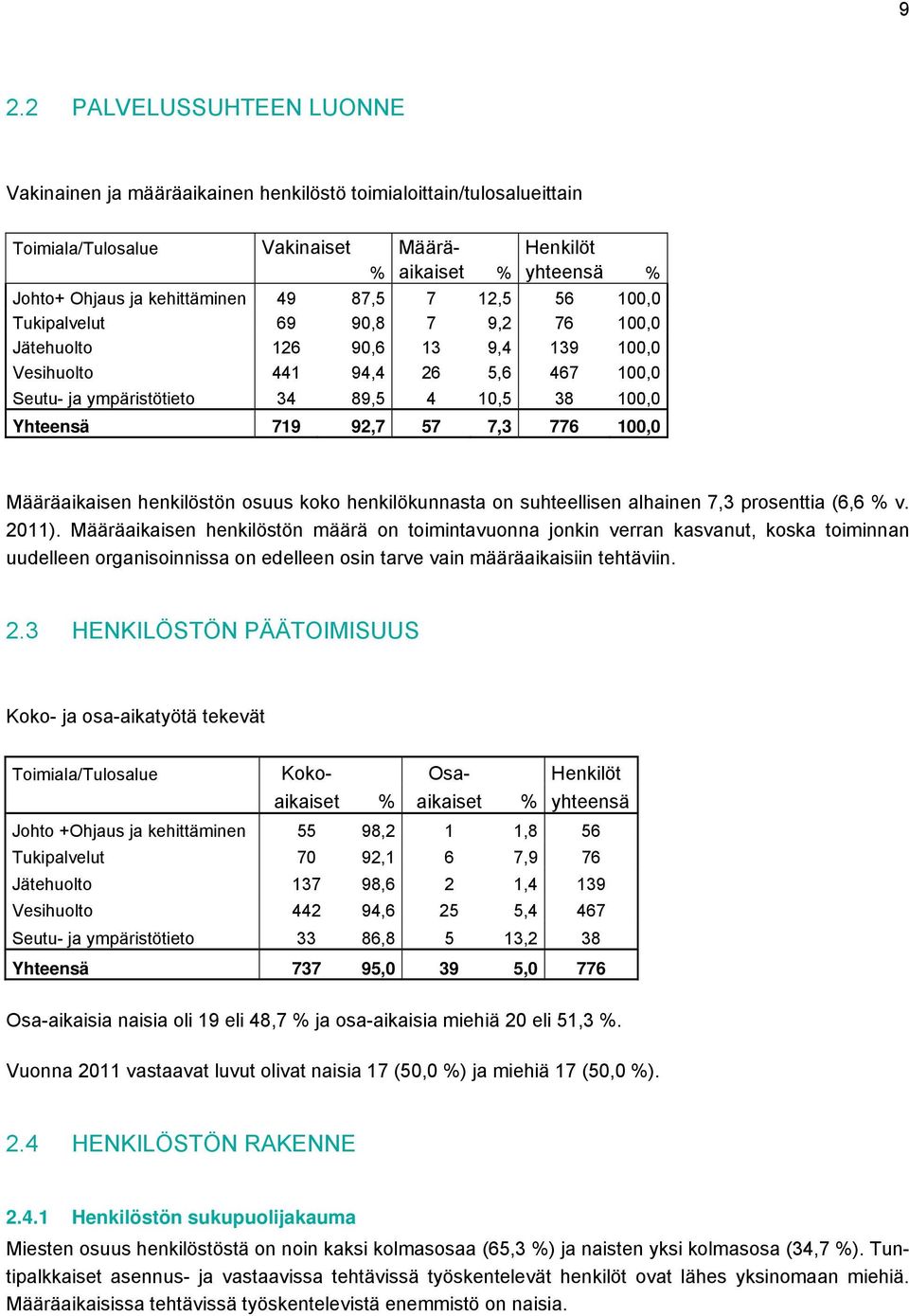 92,7 57 7,3 776 100,0 Määräaikaisen henkilöstön osuus koko henkilökunnasta on suhteellisen alhainen 7,3 prosenttia (6,6 % v. 2011).