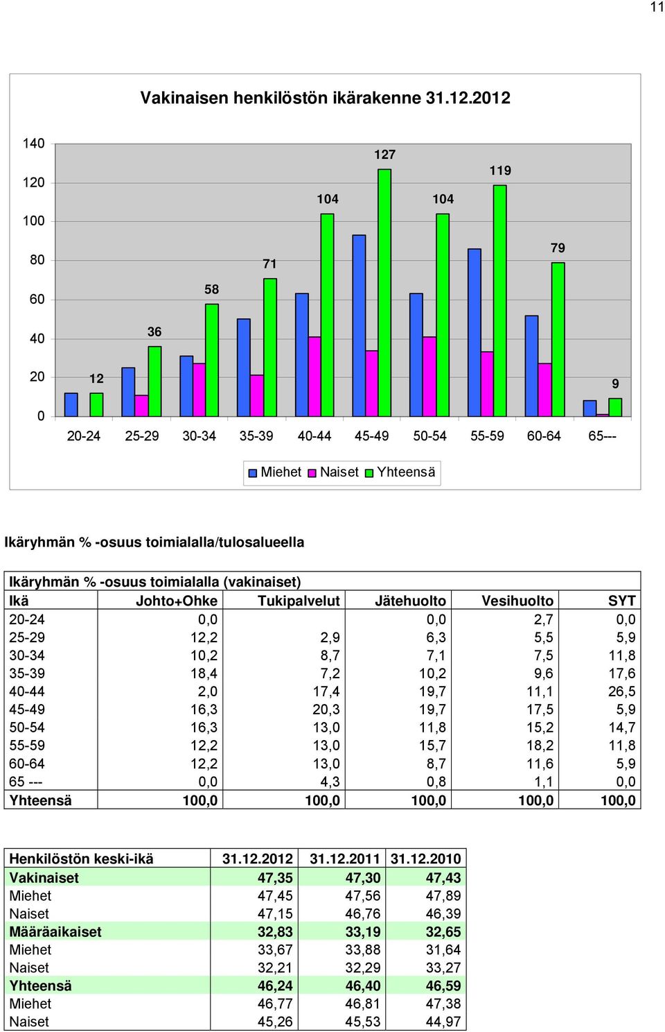 Ikäryhmän % -osuus toimialalla (vakinaiset) Ikä Johto+Ohke Tukipalvelut Jätehuolto Vesihuolto SYT 20-24 0,0 0,0 2,7 0,0 25-29 12,2 2,9 6,3 5,5 5,9 30-34 10,2 8,7 7,1 7,5 11,8 35-39 18,4 7,2 10,2 9,6