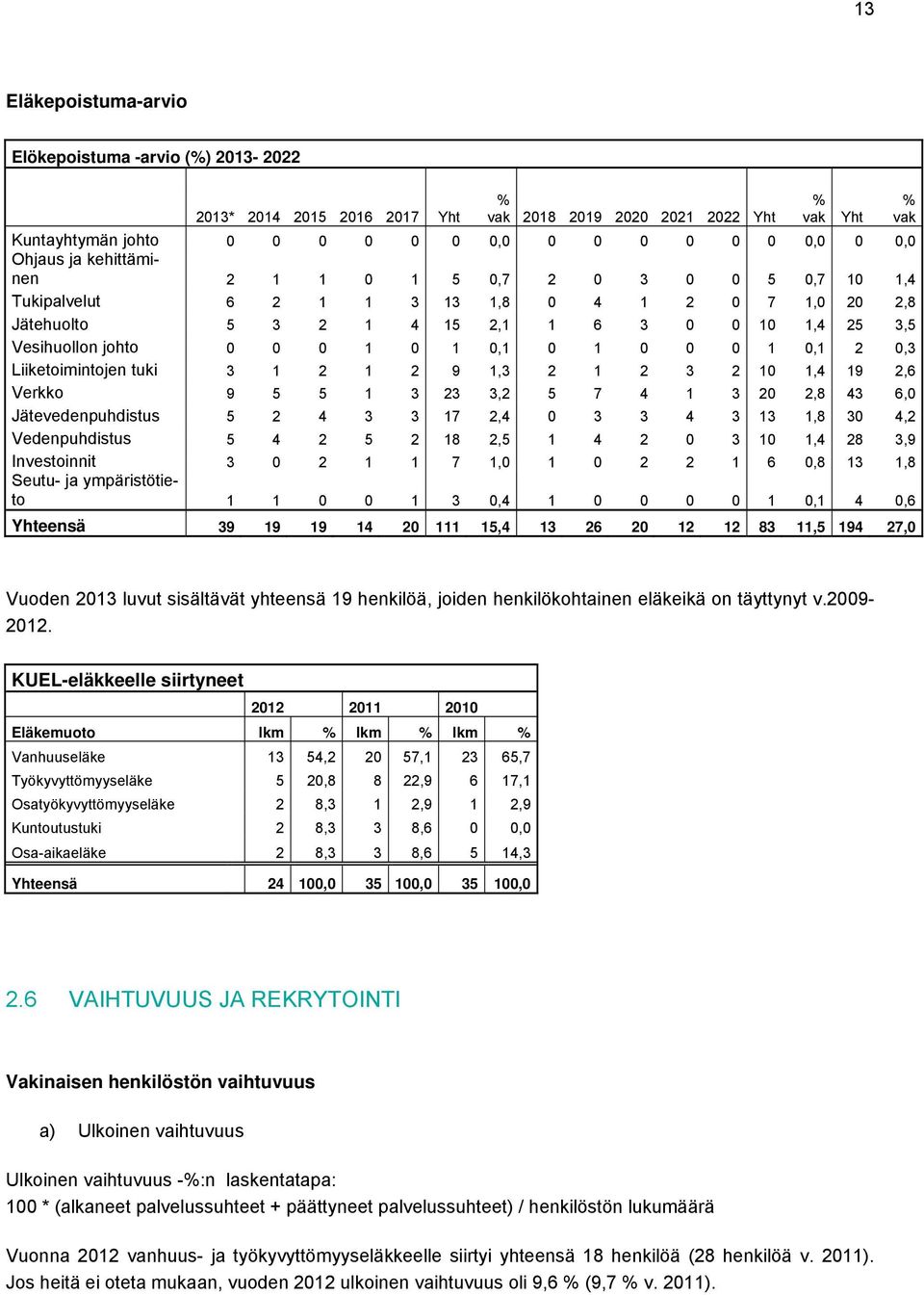 0 1 0,1 2 0,3 Liiketoimintojen tuki 3 1 2 1 2 9 1,3 2 1 2 3 2 10 1,4 19 2,6 Verkko 9 5 5 1 3 23 3,2 5 7 4 1 3 20 2,8 43 6,0 Jätevedenpuhdistus 5 2 4 3 3 17 2,4 0 3 3 4 3 13 1,8 30 4,2 Vedenpuhdistus