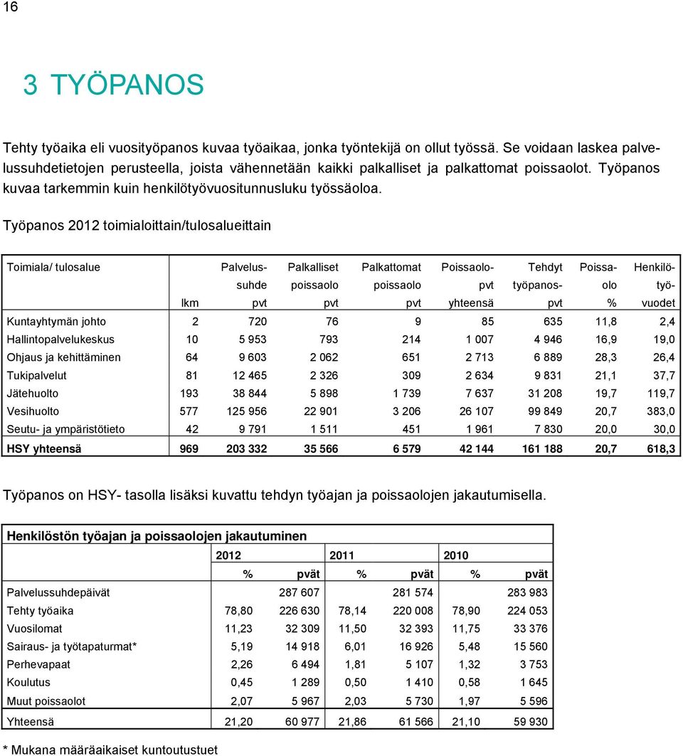 Työpanos 2012 toimialoittain/tulosalueittain Toimiala/ tulosalue Palvelus- Palkalliset Palkattomat Poissaolo- Tehdyt Poissa- Henkilösuhde poissaolo poissaolo pvt työpanos- olo työlkm pvt pvt pvt