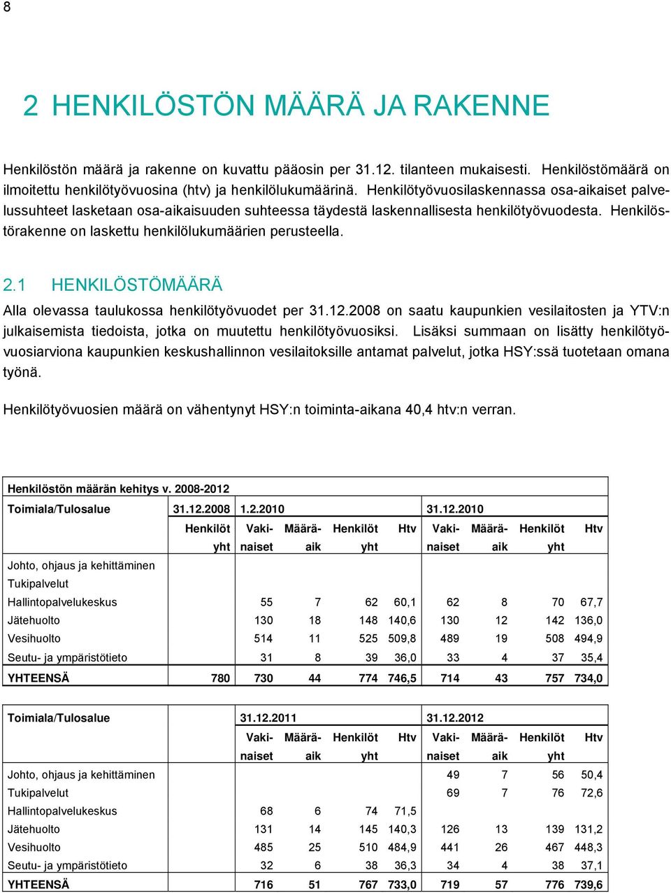 2.1 HENKILÖSTÖMÄÄRÄ Alla olevassa taulukossa henkilötyövuodet per 31.12.2008 on saatu kaupunkien vesilaitosten ja YTV:n julkaisemista tiedoista, jotka on muutettu henkilötyövuosiksi.