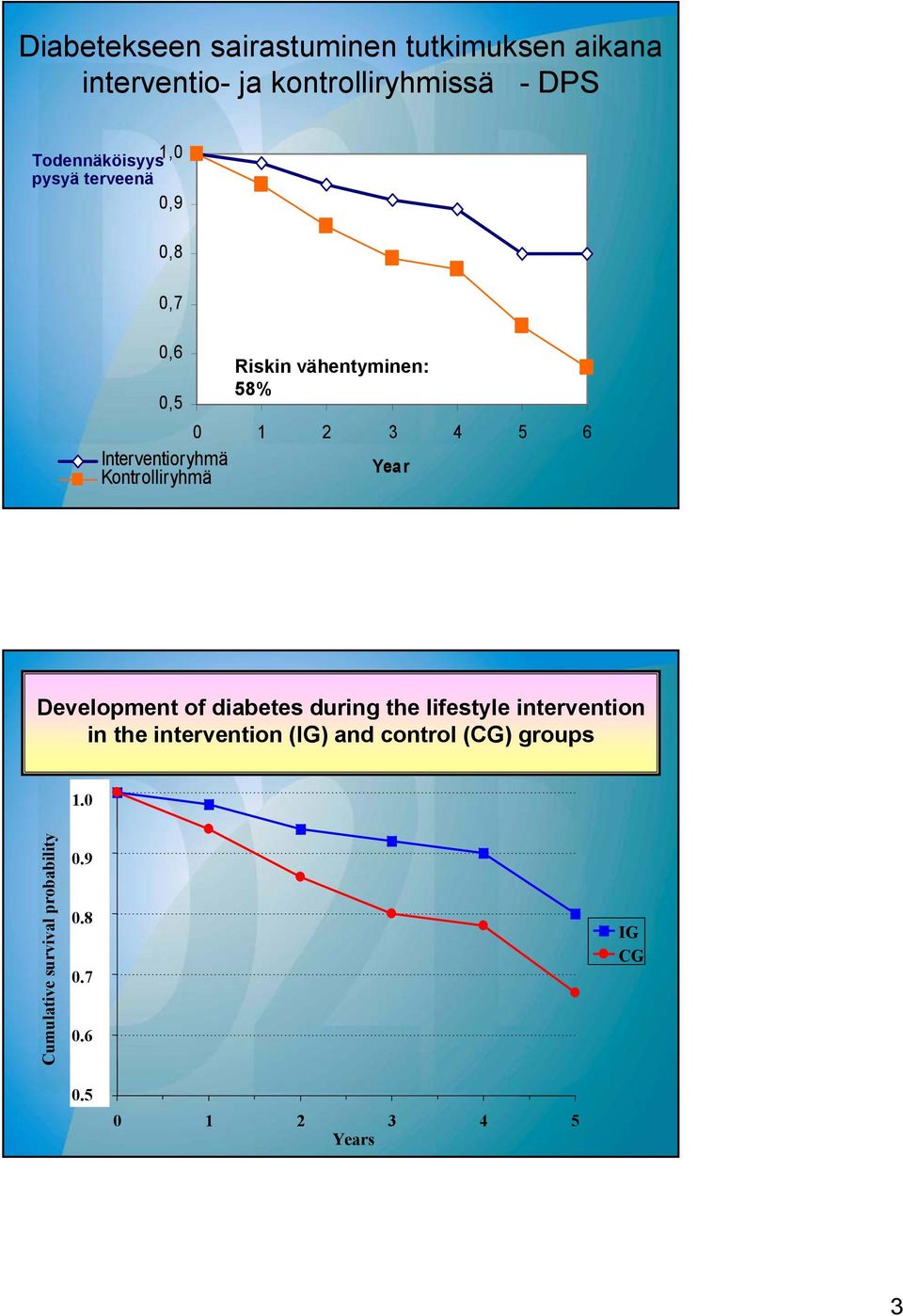 Year Development of diabetes during the lifestyle intervention in the intervention (IG) and control (CG)