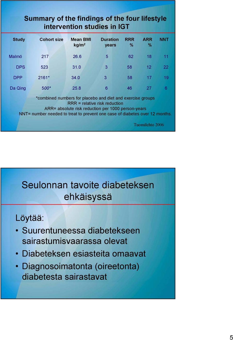 8 6 46 27 6 *combined numbers for placebo and diet and exercise groups RRR = relative risk reduction ARR= absolute risk reduction per 1000 person-years NNT= number