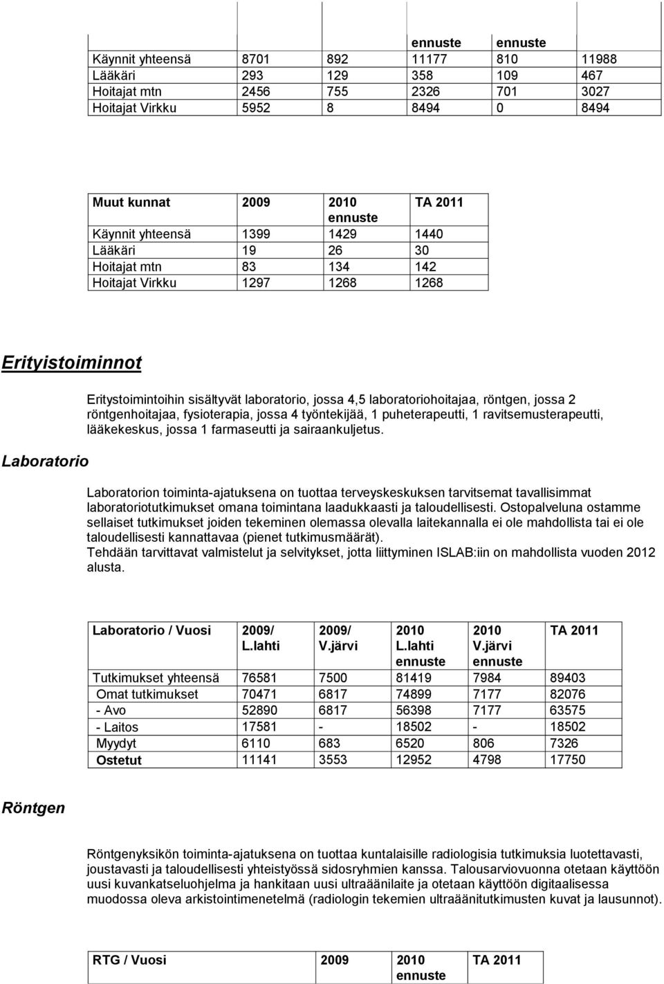 röntgenhoitajaa, fysioterapia, jossa 4 työntekijää, 1 puheterapeutti, 1 ravitsemusterapeutti, lääkekeskus, jossa 1 farmaseutti ja sairaankuljetus.