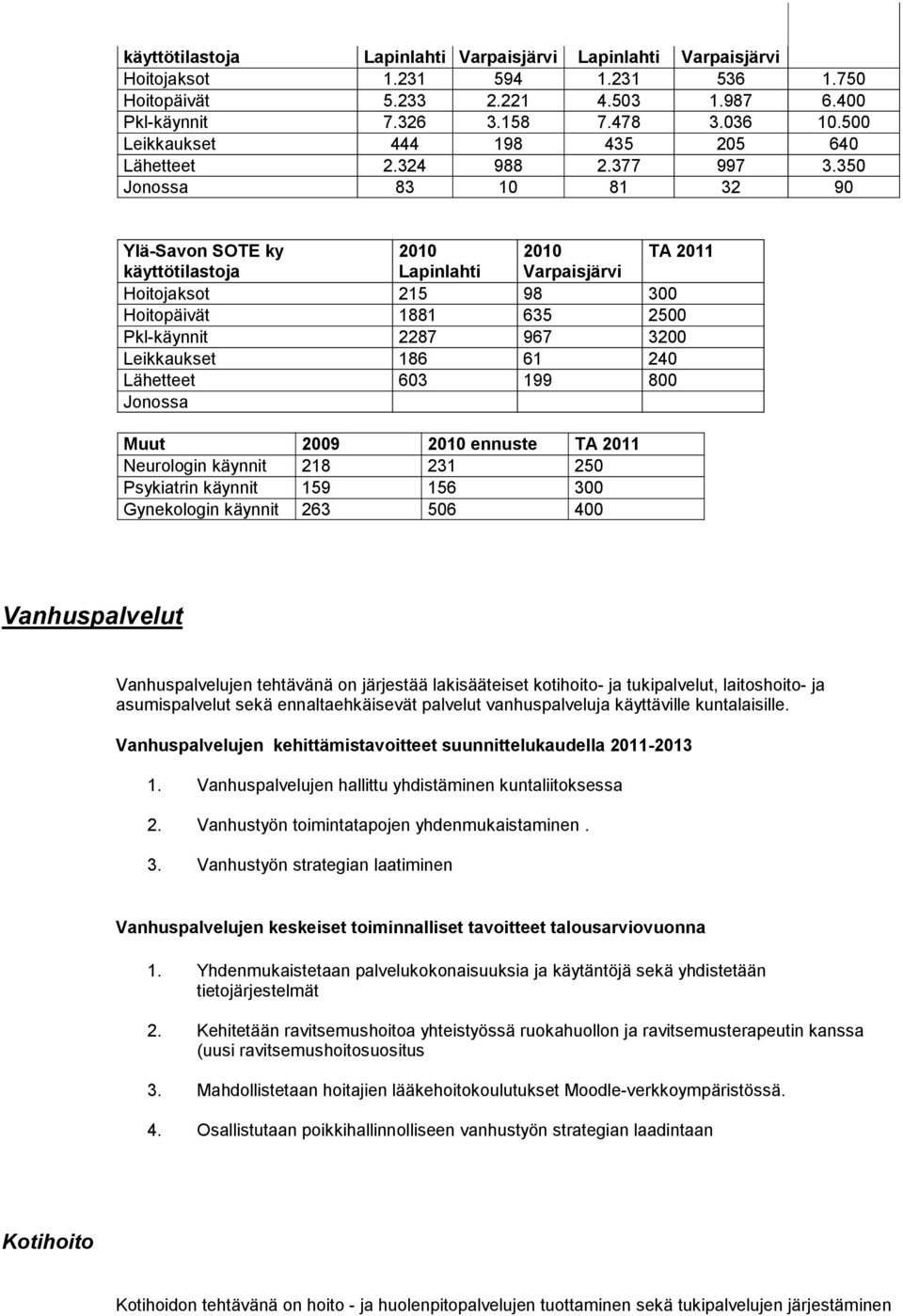 350 Jonossa 83 10 81 32 90 Ylä-Savon SOTE ky käyttötilastoja Lapinlahti Varpaisjärvi Hoitojaksot 215 98 300 Hoitopäivät 1881 635 2500 Pkl-käynnit 2287 967 3200 Leikkaukset 186 61 240 Lähetteet 603