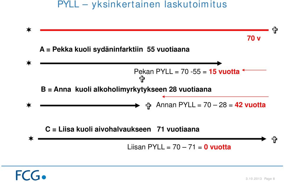 alkoholimyrkytykseen 28 vuotiaana 70 v Annan PYLL = 70 28 = 42 vuotta C