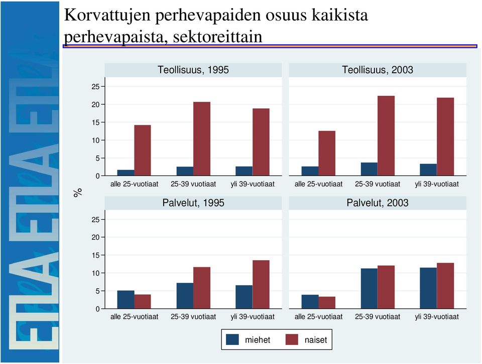 39-vuotiaat alle 2-vuotiaat 2-39 vuotiaat yli 39-vuotiaat Palvelut, 199 Palvelut, 23