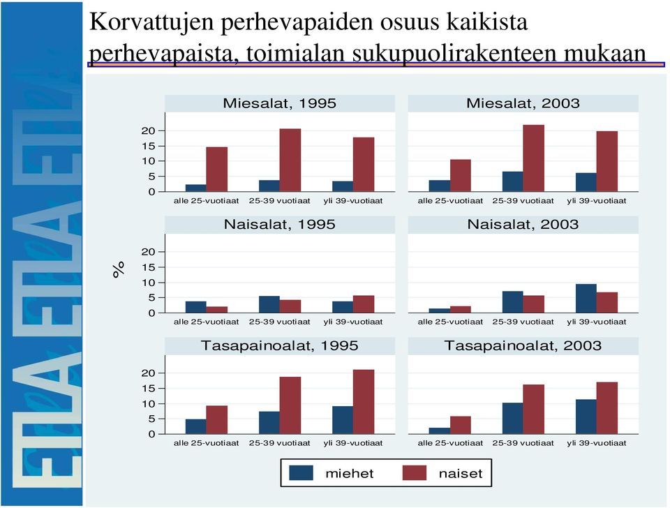 2 1 1 alle 2-vuotiaat 2-39 vuotiaat yli 39-vuotiaat alle 2-vuotiaat 2-39 vuotiaat yli 39-vuotiaat Tasapainoalat, 199