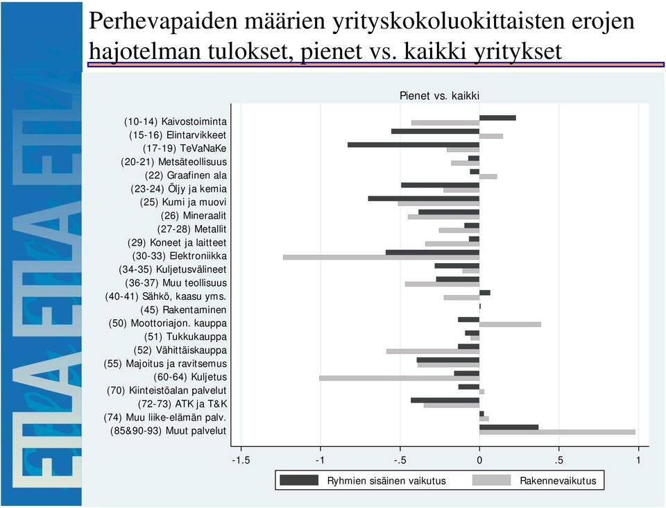 Mineraalit (27-28) Metallit (29) Koneet ja laitteet (3-33) Elektroniikka (34-3) Kuljetusvälineet (36-37) Muu teollisuus (4-41) Sähkö, kaasu yms.