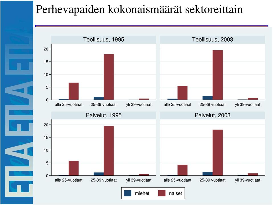 yli 39-vuotiaat Palvelut, 199 Palvelut, 23 2 1  yli 39-vuotiaat miehet naiset