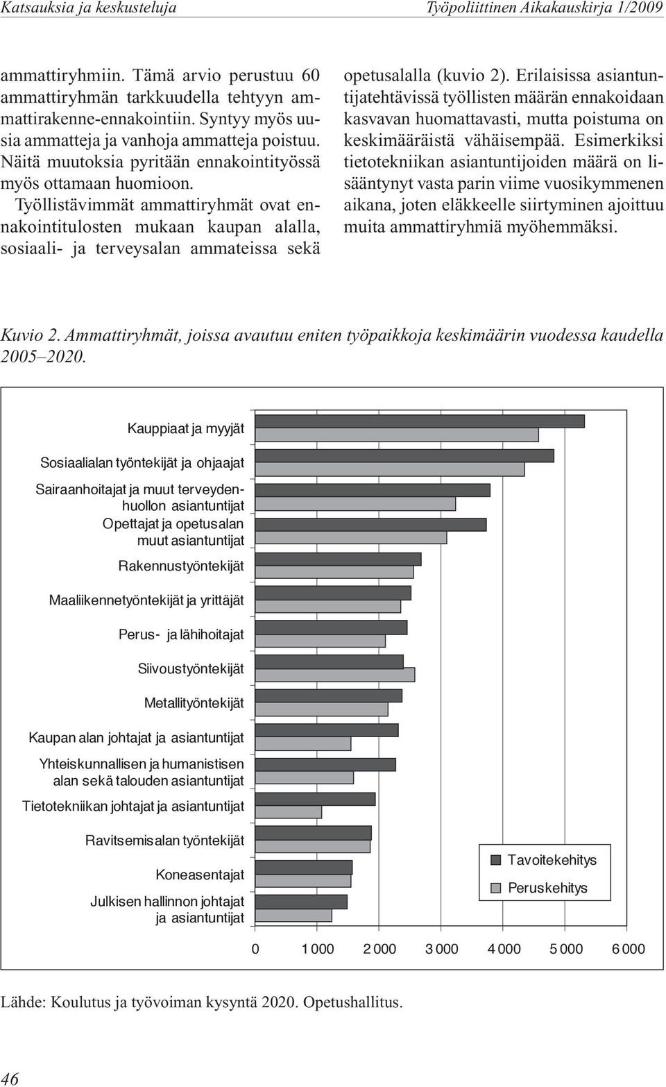 Työllistävimmät ammattiryhmät ovat ennakointitulosten mukaan kaupan alalla, sosiaali- ja terveysalan ammateissa sekä opetusalalla (kuvio 2).