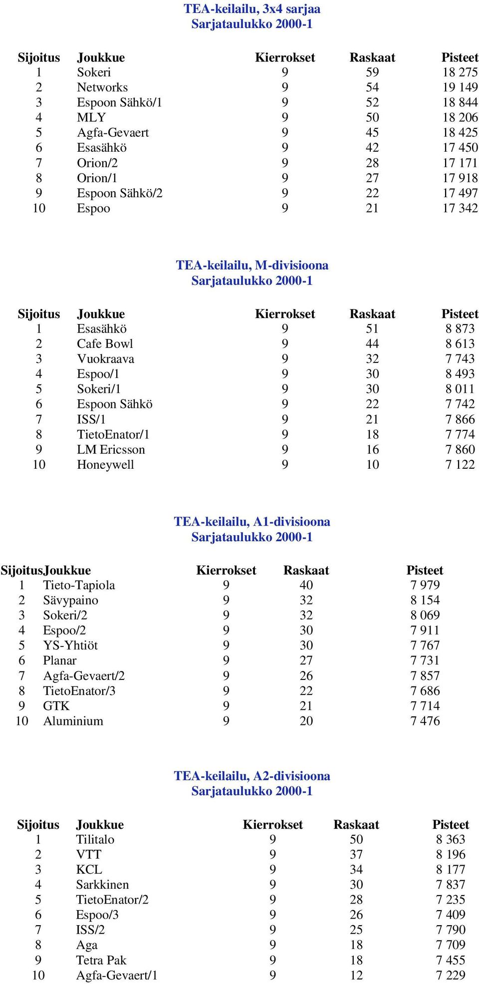 Espoon Sähkö 9 22 7 742 7 ISS/1 9 21 7 866 8 TietoEnator/1 9 18 7 774 9 LM Ericsson 9 16 7 860 10 Honeywell 9 10 7 122 TEA-keilailu, A1-divisioona 1 Tieto-Tapiola 9 40 7 979 2 Sävypaino 9 32 8 154 3