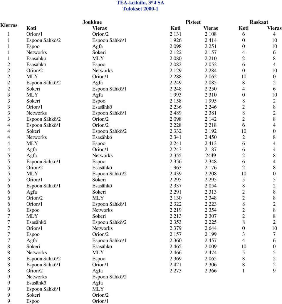 310 0 10 3 Sokeri Espoo 2 158 1 995 8 2 3 Orion/1 Esasähkö 2 236 2 246 2 8 3 Networks Espoon Sähkö/1 2 489 2 381 8 2 3 Espoon Sähkö/2 Orion/2 2 098 2 142 2 8 4 Espoon Sähkö/1 Orion/2 2 228 2 218 6 4