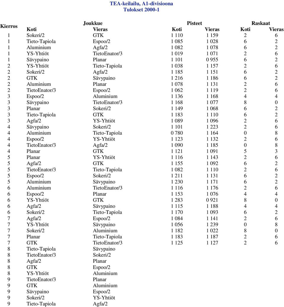 Espoo/2 Aluminium 1 136 1 168 4 4 3 Sävypaino TietoEnator/3 1 168 1 077 8 0 3 Planar Sokeri/2 1 149 1 068 6 2 3 Tieto-Tapiola GTK 1 183 1 110 6 2 3 Agfa/2 YS-Yhtiöt 1 089 1 096 2 6 4 Sävypaino