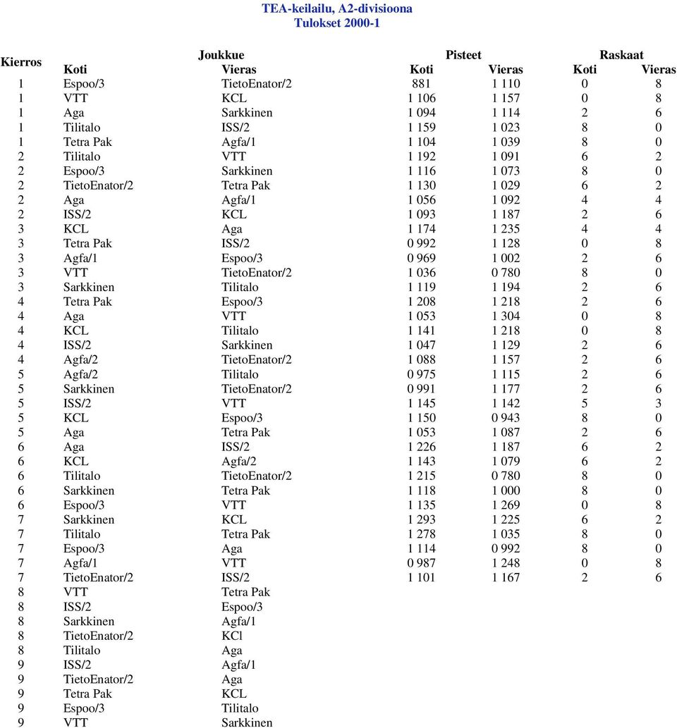 Pak ISS/2 0 992 1 128 0 8 3 Agfa/1 Espoo/3 0 969 1 002 2 6 3 VTT TietoEnator/2 1 036 0 780 8 0 3 Sarkkinen Tilitalo 1 119 1 194 2 6 4 Tetra Pak Espoo/3 1 208 1 218 2 6 4 Aga VTT 1 053 1 304 0 8 4 KCL