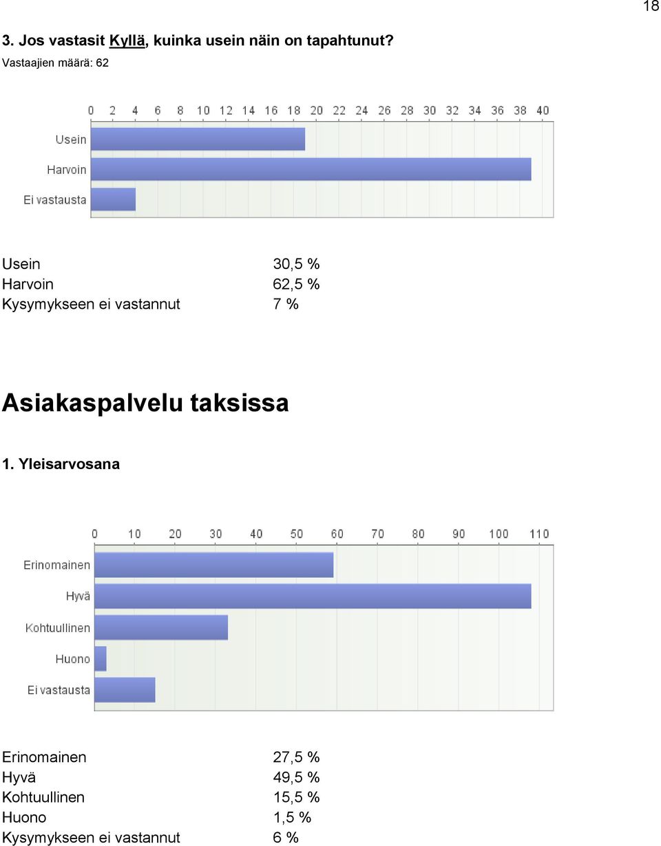 vastannut 7 % Asiakaspalvelu taksissa 1.