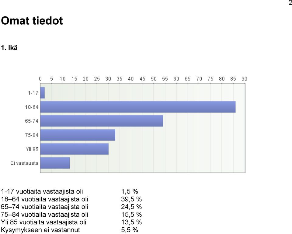 64 vuotiaita vastaajista oli 39,5 % 65 74 vuotiaita vastaajista