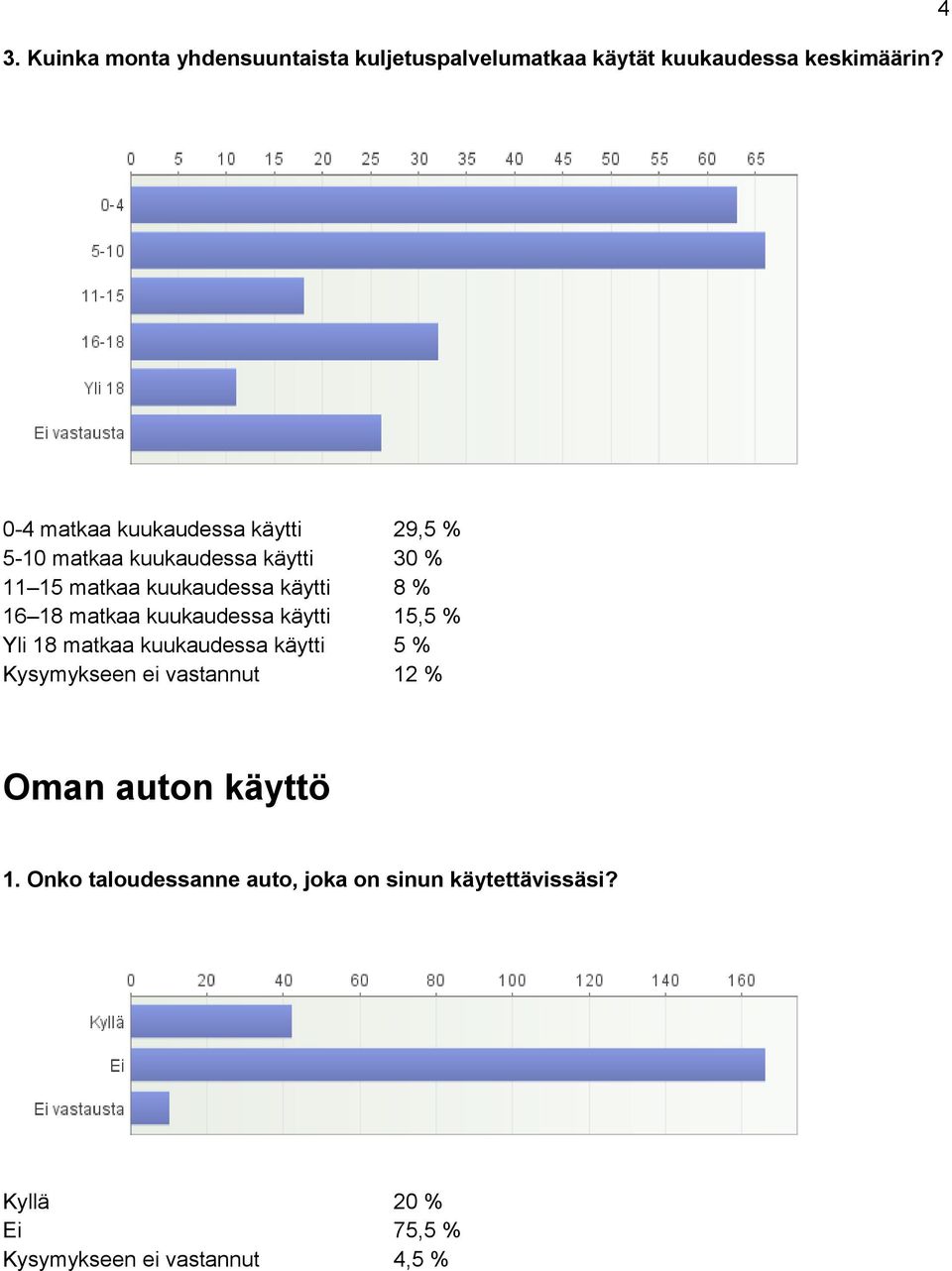 kuukaudessa käytti 8 % 16 18 matkaa kuukaudessa käytti 15,5 % Yli 18 matkaa kuukaudessa käytti 5 % Kysymykseen ei