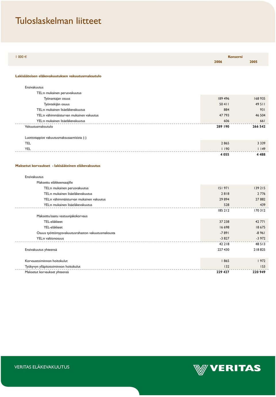 vakuutusmaksusaamisista (-) TEL 2 865 3 339 YEL 1 190 1 149 4 055 4 488 Maksetut korvaukset - lakisääteinen eläkevakuutus Ensivakuutus Maksettu eläkkeensaajille TEL:n mukainen perusvakuutus 151 971