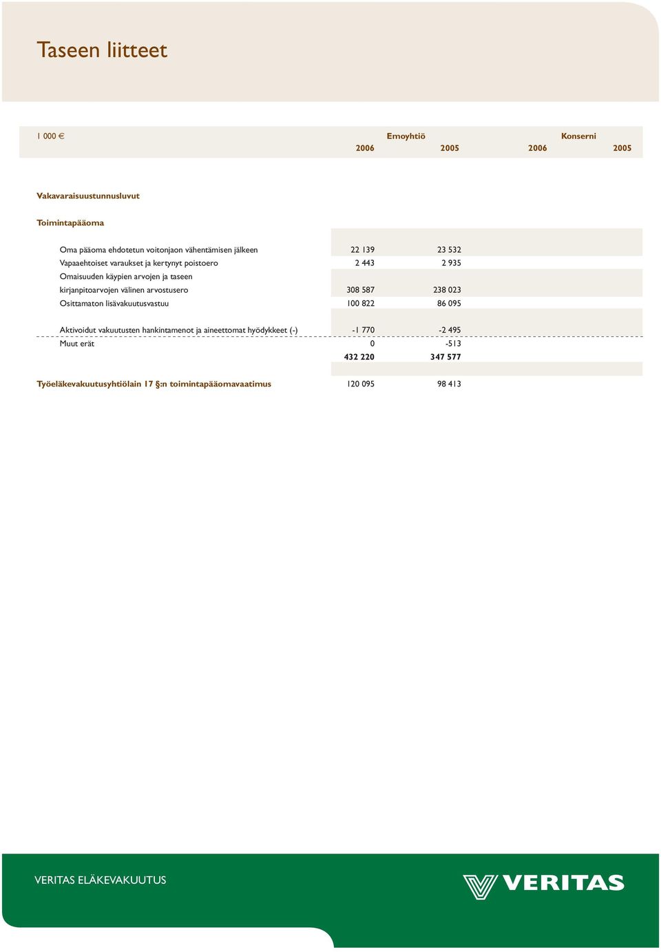 kirjanpitoarvojen välinen arvostusero 308 587 238 023 Osittamaton lisävakuutusvastuu 100 822 86 095 Aktivoidut vakuutusten