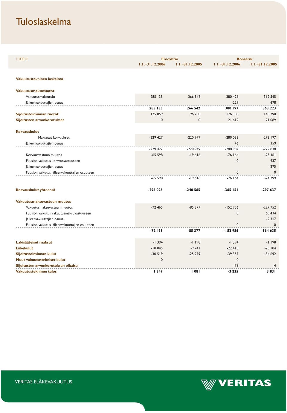 2005 Konserni 1.1. 31.12.