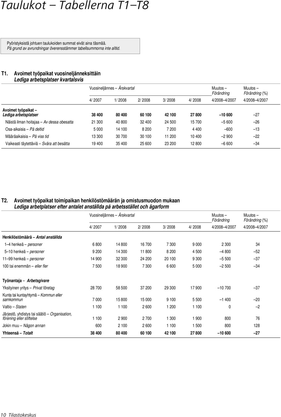 Avoimet työpaikat vuosineljänneksittäin Lediga arbetsplatser kvartalsvis Vuosineljännes Årskvartal (%) 4/ 27 1/ 28 2/ 28 3/ 28 4/ 28 4/28 4/27 4/28 4/27 Avoimet työpaikat Lediga arbetsplatser 38 4 8