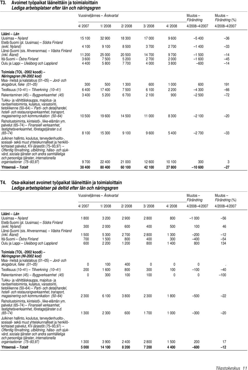 Åland) 11 2 25 2 5 14 7 9 7 1 5 14 Itä-Suomi Östra Finland 3 6 7 5 5 2 2 7 2 1 6 45 Oulu ja Lappi Uleåborg och Lappland 4 4 5 8 7 7 4 3 8 6 14 Toimiala (TOL -22 koodi) Näringsgren (NI-22 kod) Maa-