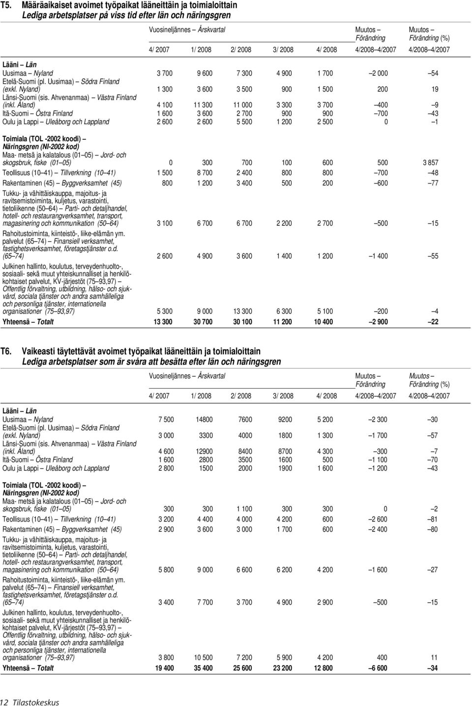 Åland) 4 1 11 3 11 3 3 3 7 4 9 Itä-Suomi Östra Finland 1 6 3 6 2 7 9 9 7 43 Oulu ja Lappi Uleåborg och Lappland 2 6 2 6 5 5 1 2 2 5 1 Toimiala (TOL -22 koodi) Näringsgren (NI-22 kod) Maa- metsä ja