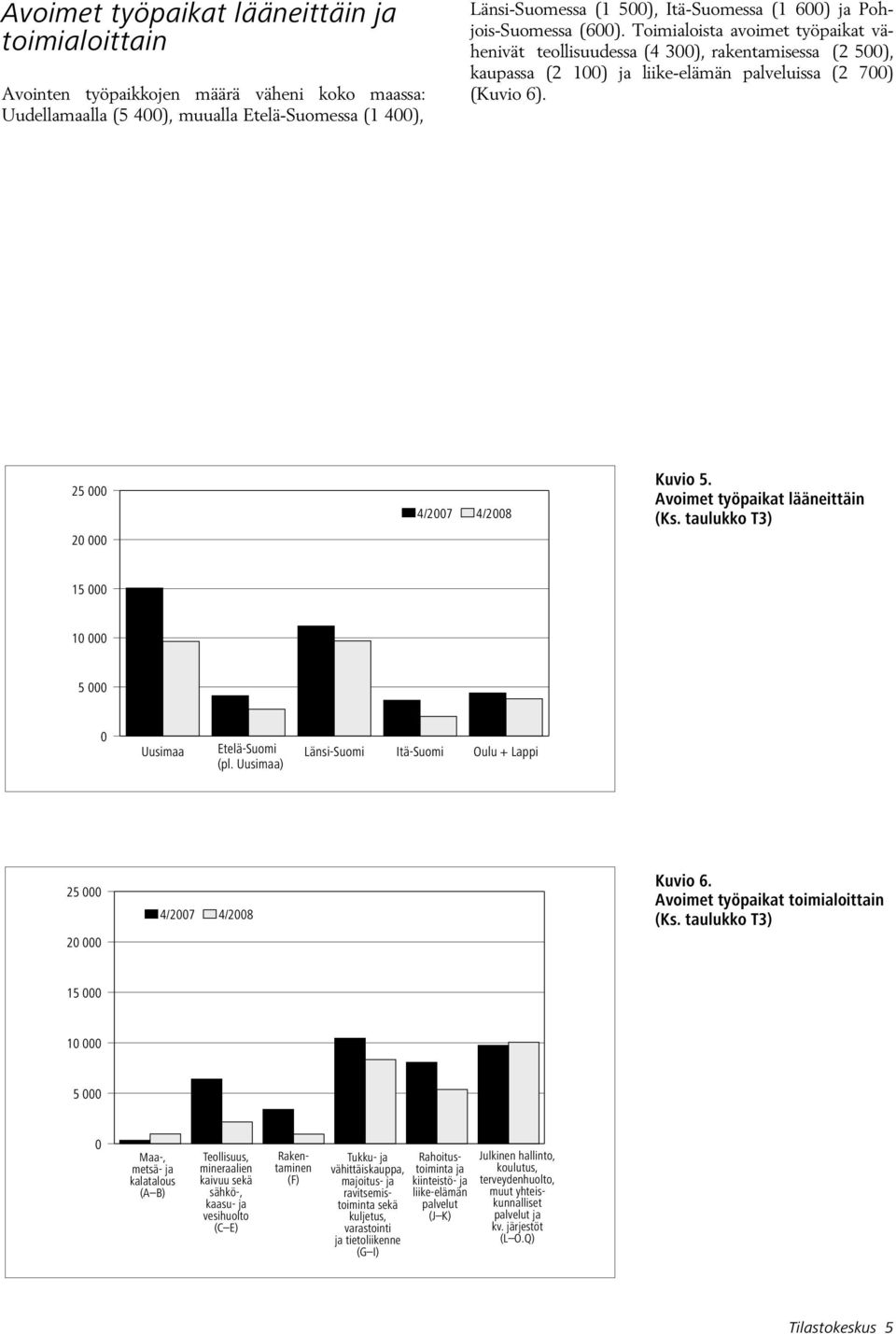 Avoimet työpaikat lääneittäin (Ks. taulukko T3) 15 1 5 Uusimaa Etelä-Suomi (pl. Uusimaa) Länsi-Suomi Itä-Suomi Oulu + Lappi 25 2 4/27 4/28 Kuvio 6. Avoimet työpaikat toimialoittain (Ks.