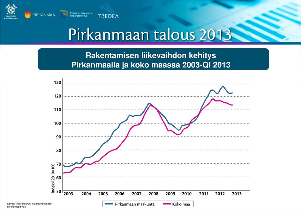 Rakentamisen liikevaihdon