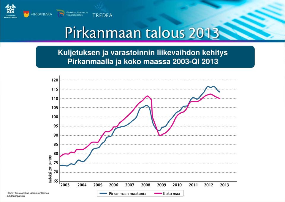 Kuljetuksen ja varastoinnin