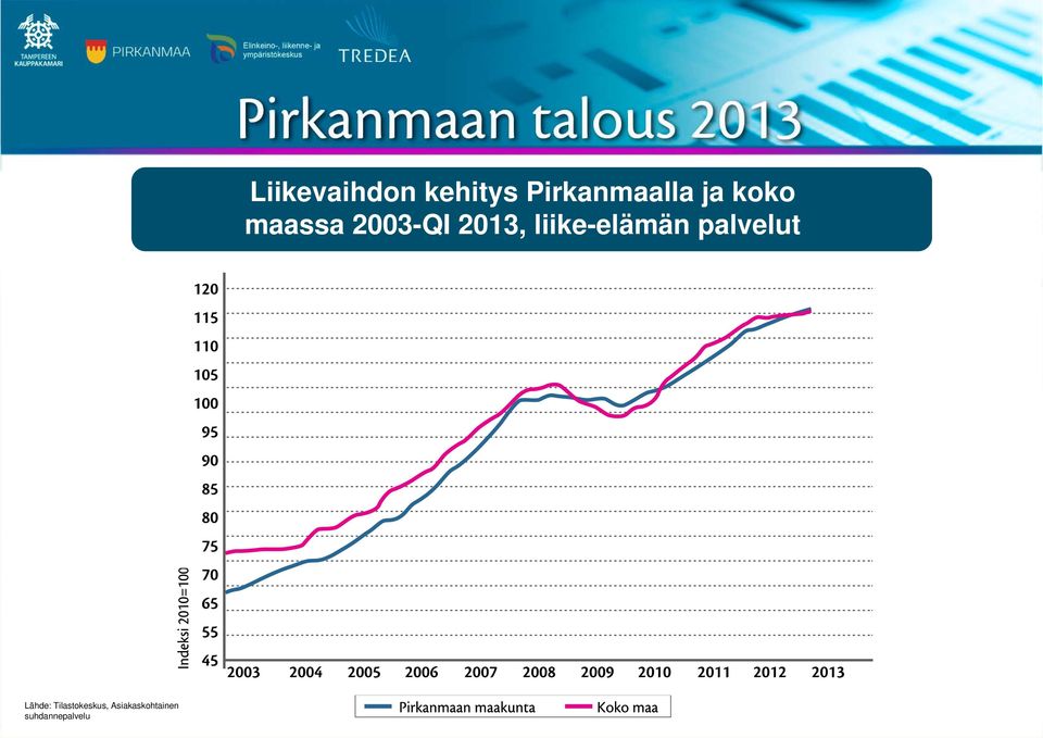 Liikevaihdon kehitys Pirkanmaalla