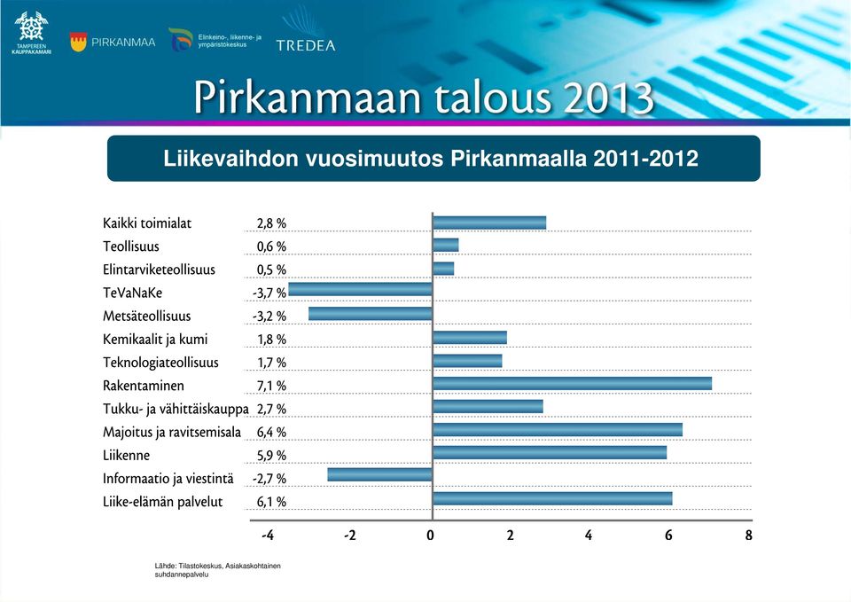 Lähde: Tilastokeskus,