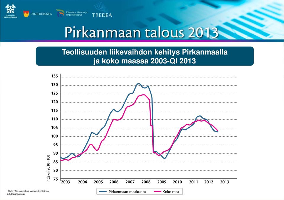 Teollisuuden liikevaihdon