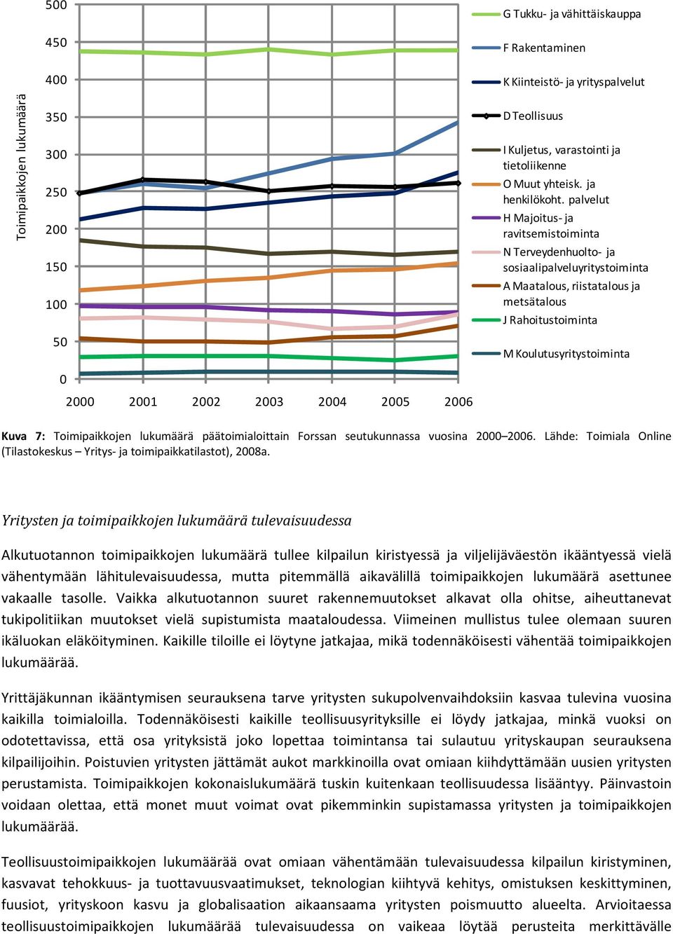 palvelut H Majoitus-ja ravitsemistoiminta N Terveydenhuolto- ja sosiaalipalveluyritystoiminta A Maatalous, riistatalous ja metsätalous J Rahoitustoiminta M Koulutusyritystoiminta Kuva 7: