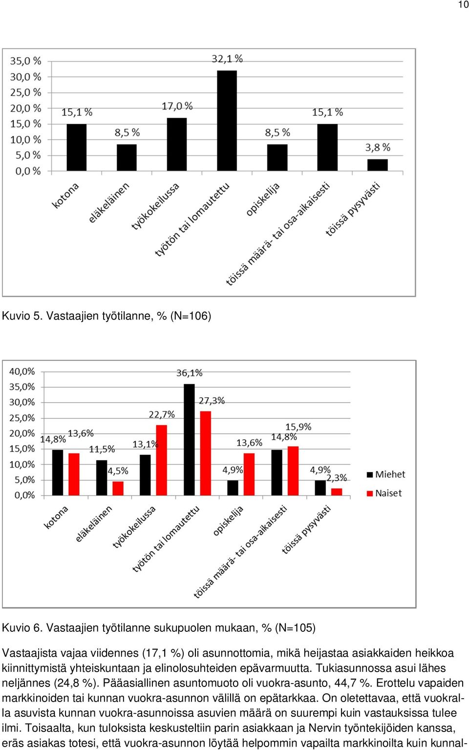 elinolosuhteiden epävarmuutta. Tukiasunnossa asui lähes neljännes (24,8 %). Pääasiallinen asuntomuoto oli vuokra-asunto, 44,7 %.